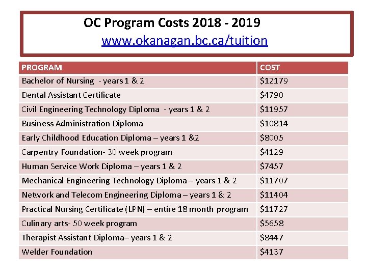 OC Program Costs 2018 - 2019 www. okanagan. bc. ca/tuition PROGRAM Bachelor of Nursing