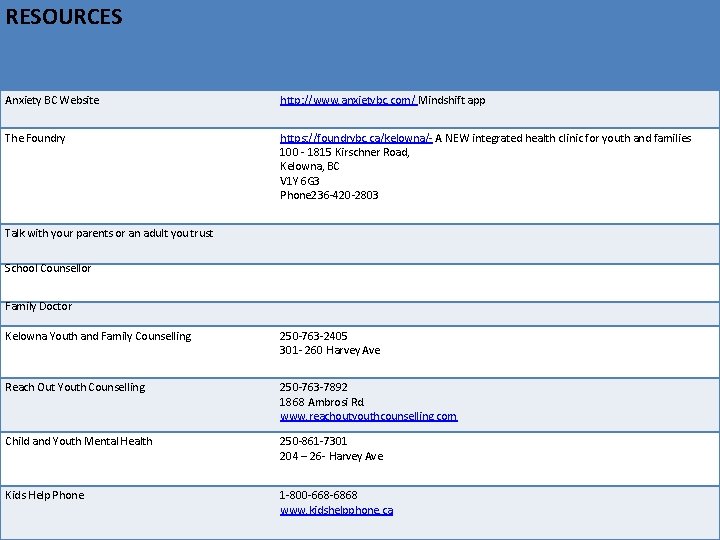 RESOURCES Anxiety BC Website http: //www. anxietybc. com/ Mindshift app The Foundry https: //foundrybc.