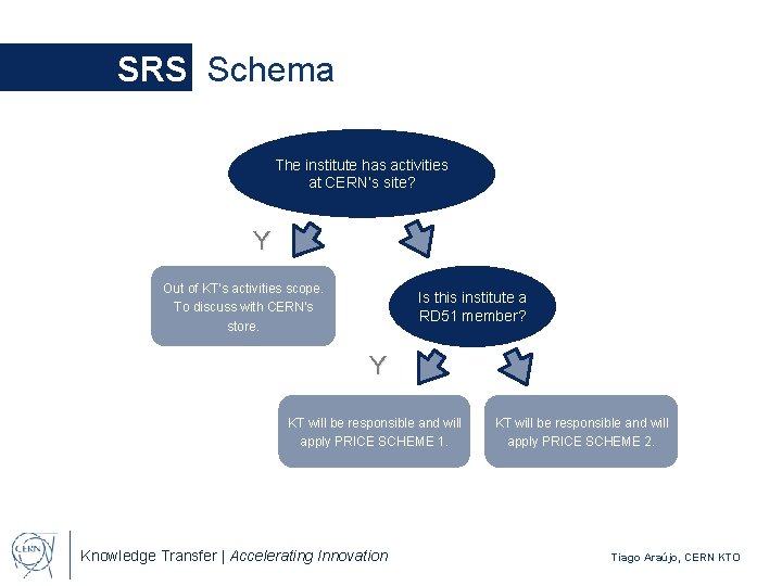 SRS Schema The institute has activities at CERN’s site? Y Out of KT’s activities