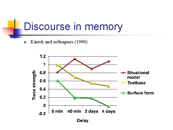 Discourse in memory n Kintch and colleagues (1990) 