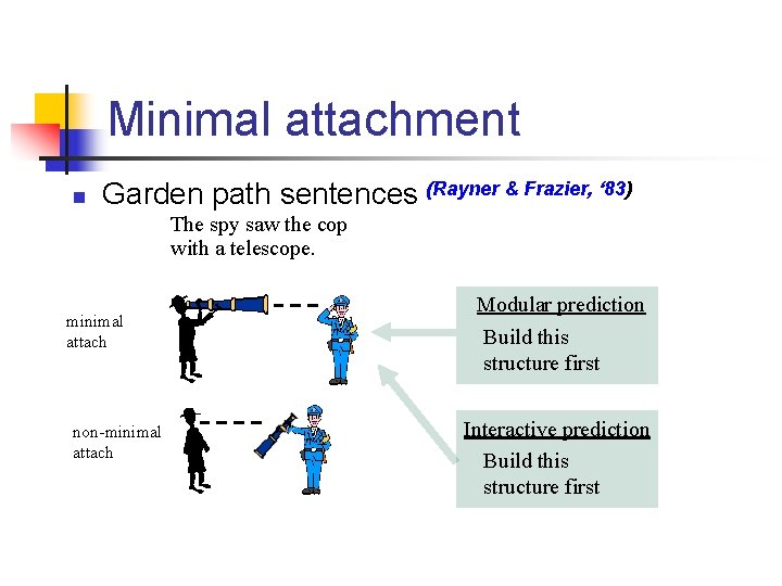 Minimal attachment n Garden path sentences (Rayner & Frazier, ‘ 83) The spy saw