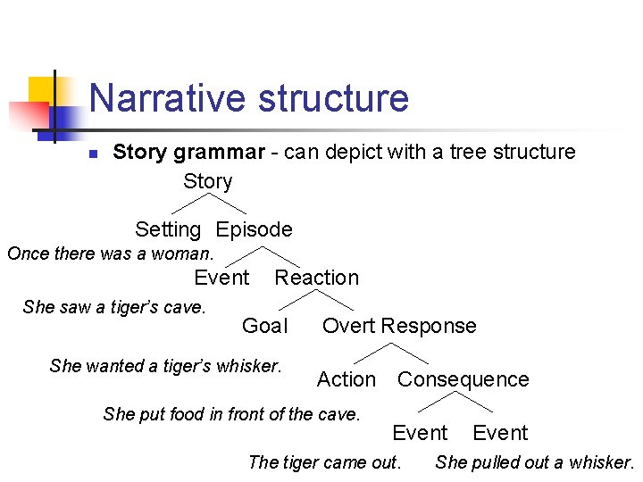 Narrative structure n Story grammar - can depict with a tree structure Story Setting