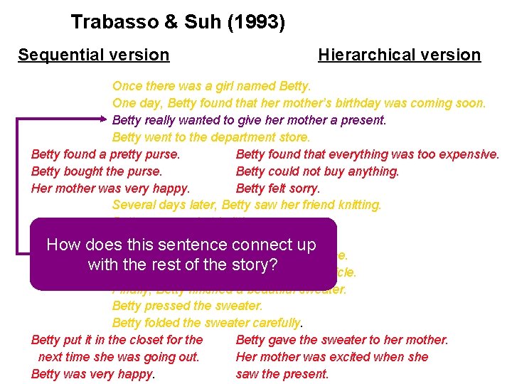 Trabasso & Suh (1993) Sequential version Hierarchical version Once there was a girl named