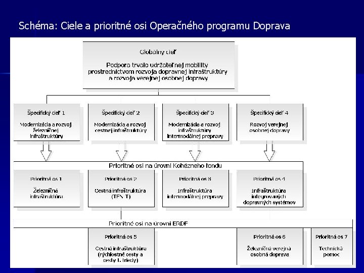 Schéma: Ciele a prioritné osi Operačného programu Doprava 