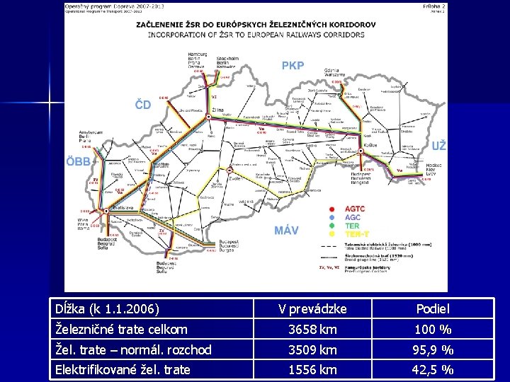 Dĺžka (k 1. 1. 2006) V prevádzke Podiel Železničné trate celkom 3658 km 100