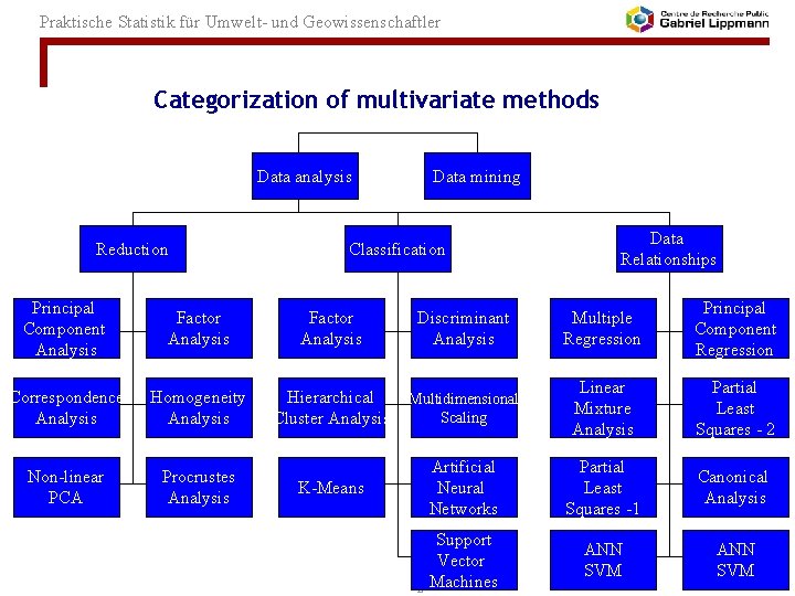 Praktische Statistik für Umwelt- und Geowissenschaftler Categorization of multivariate methods Data analysis Reduction Data