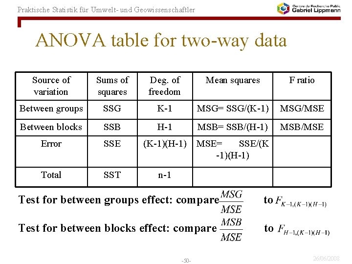 Praktische Statistik für Umwelt- und Geowissenschaftler ANOVA table for two-way data Source of variation