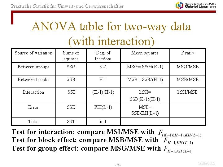 Praktische Statistik für Umwelt- und Geowissenschaftler ANOVA table for two-way data (with interaction) Source