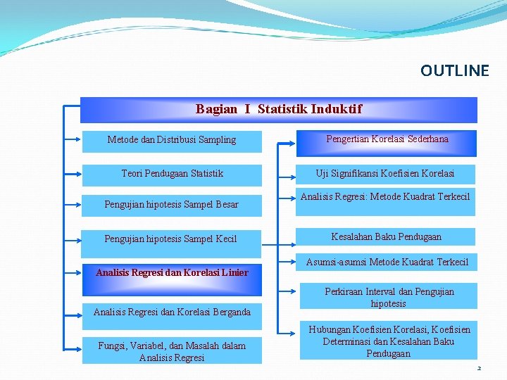 OUTLINE Bagian I Statistik Induktif Metode dan Distribusi Sampling Pengertian Korelasi Sederhana Teori Pendugaan