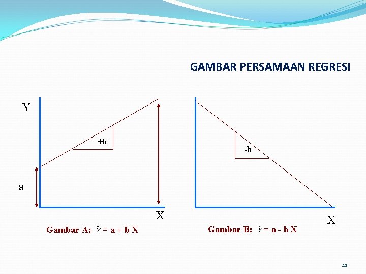GAMBAR PERSAMAAN REGRESI Y +b -b a X Gambar A: =a+b. X Gambar B: