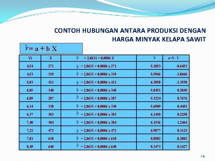 CONTOH HUBUNGAN ANTARA PRODUKSI DENGAN HARGA MINYAK KELAPA SAWIT =a+b. X Yi X =