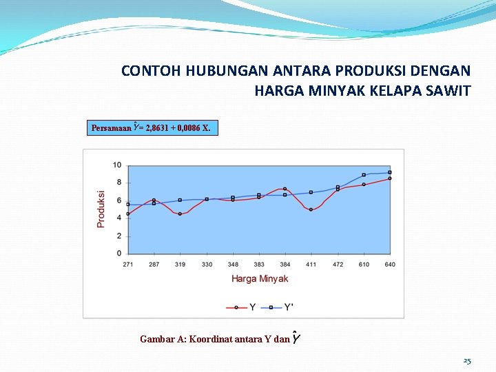 CONTOH HUBUNGAN ANTARA PRODUKSI DENGAN HARGA MINYAK KELAPA SAWIT Persamaan = 2, 8631 +