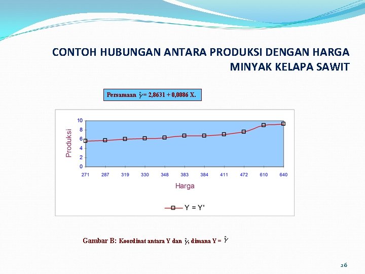 CONTOH HUBUNGAN ANTARA PRODUKSI DENGAN HARGA MINYAK KELAPA SAWIT Persamaan = 2, 8631 +