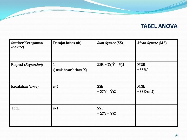 TABEL ANOVA Sumber Keragaman (Source) Derajat bebas (df) Sum Square (SS) Mean Square (MS)