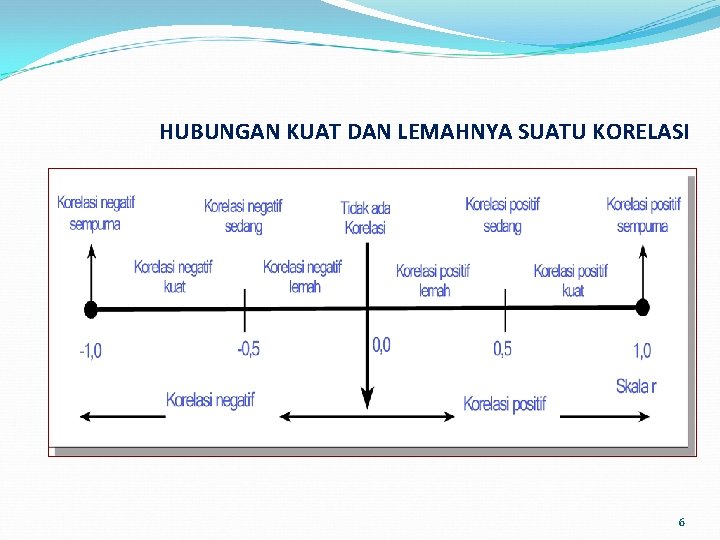 HUBUNGAN KUAT DAN LEMAHNYA SUATU KORELASI 6 