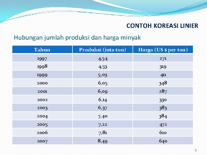 CONTOH KOREASI LINIER Hubungan jumlah produksi dan harga minyak Tahun Produksi (juta ton) Harga