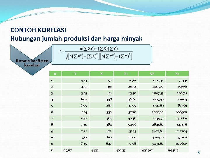 CONTOH KORELASI Hubungan jumlah produksi dan harga minyak Rumus koefisien korelasi n Y X