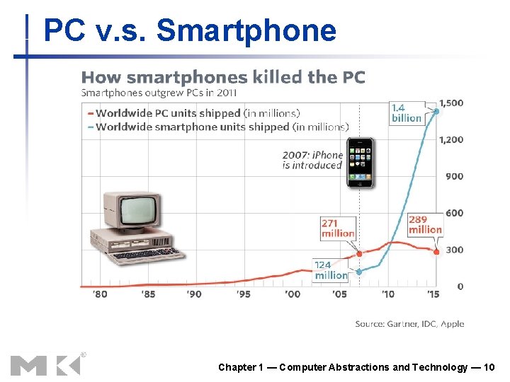 PC v. s. Smartphone Chapter 1 — Computer Abstractions and Technology — 10 