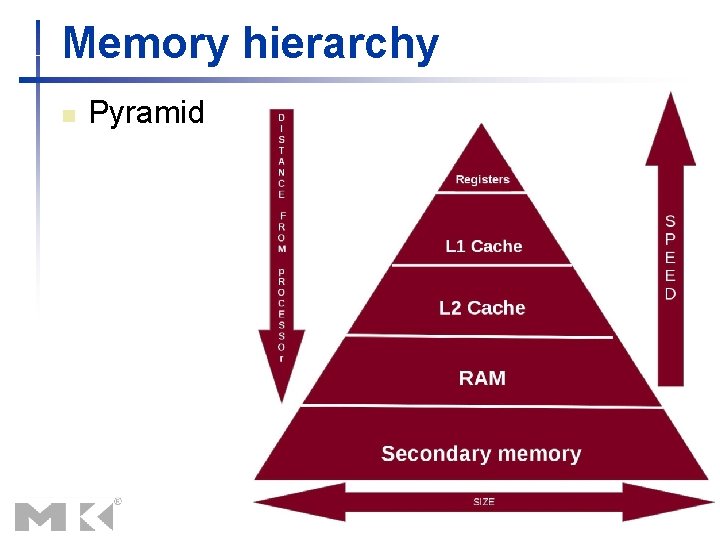 Memory hierarchy n Pyramid Chapter 1 — Computer Abstractions and Technology — 27 