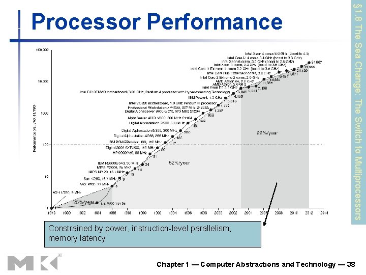 § 1. 8 The Sea Change: The Switch to Multiprocessors Processor Performance Constrained by