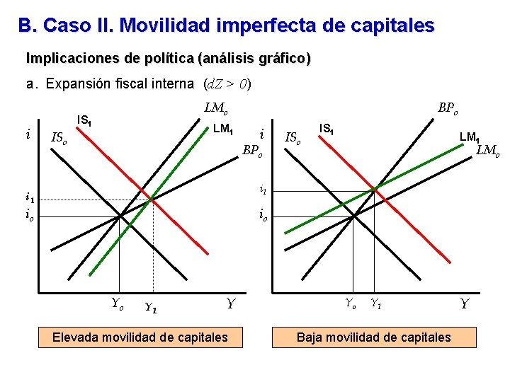 B. Caso II. Movilidad imperfecta de capitales Implicaciones de política (análisis gráfico) a. Expansión
