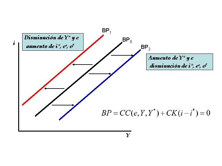 i Disminución de Y* y e aumento de i*, ee, ef BP 1 BP