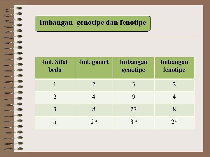 Imbangan genotipe dan fenotipe Jml. Sifat beda Jml. gamet Imbangan genotipe Imbangan fenotipe 1