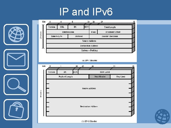 IP and IPv 6 