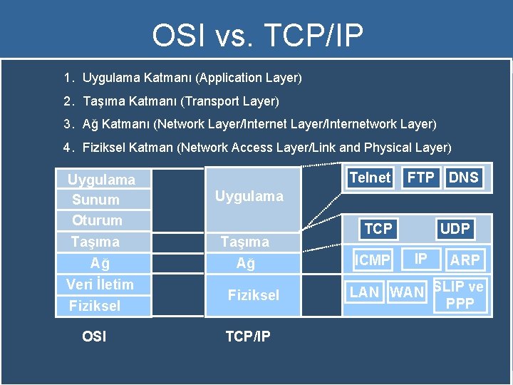 OSI vs. TCP/IP 1. Uygulama Katmanı (Application Layer) 2. Taşıma Katmanı (Transport Layer) 3.