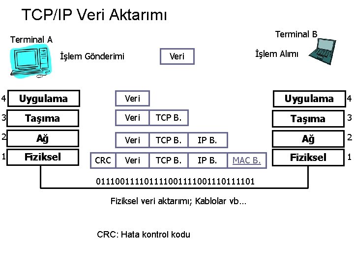 TCP/IP Veri Aktarımı Terminal B Terminal A İşlem Gönderimi İşlem Alımı Veri 4 Uygulama