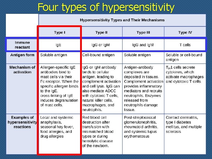 Four types of hypersensitivity 