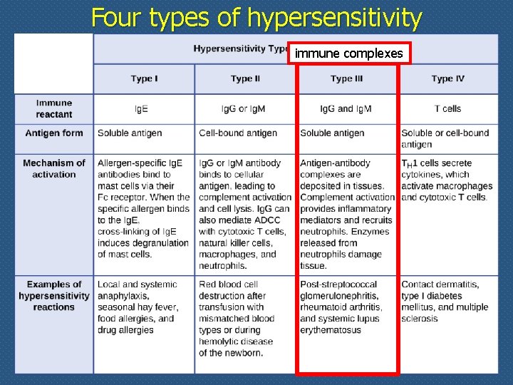 Four types of hypersensitivity immune complexes 