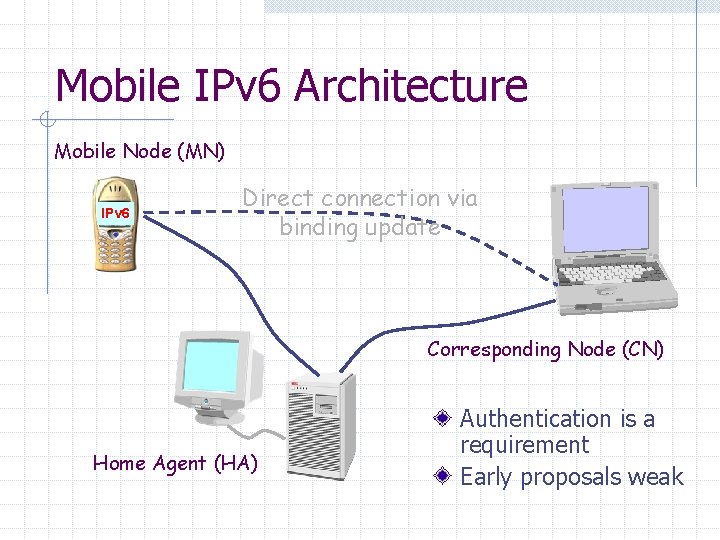 Mobile IPv 6 Architecture Mobile Node (MN) IPv 6 Direct connection via binding update