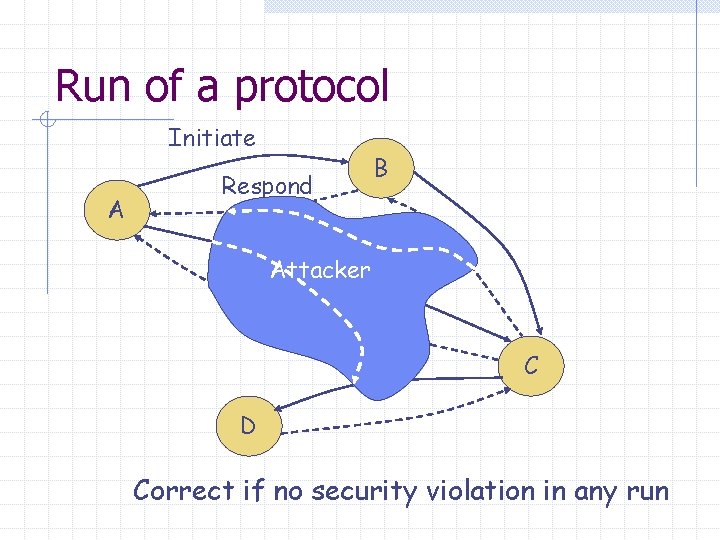 Run of a protocol Initiate A Respond B Attacker C D Correct if no