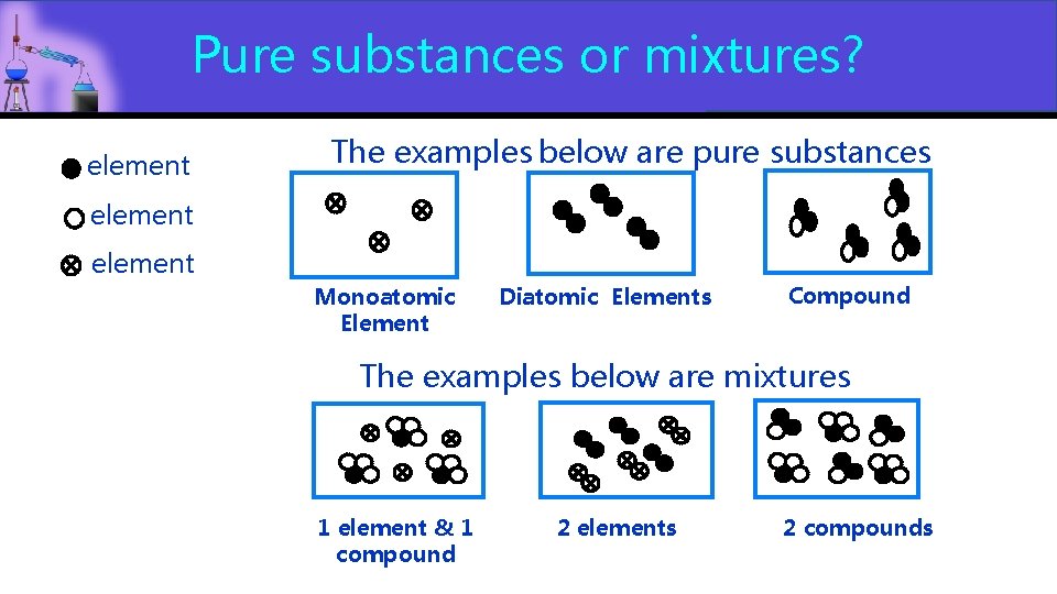 Pure substances or mixtures? element The examples below are pure substances element Monoatomic Element