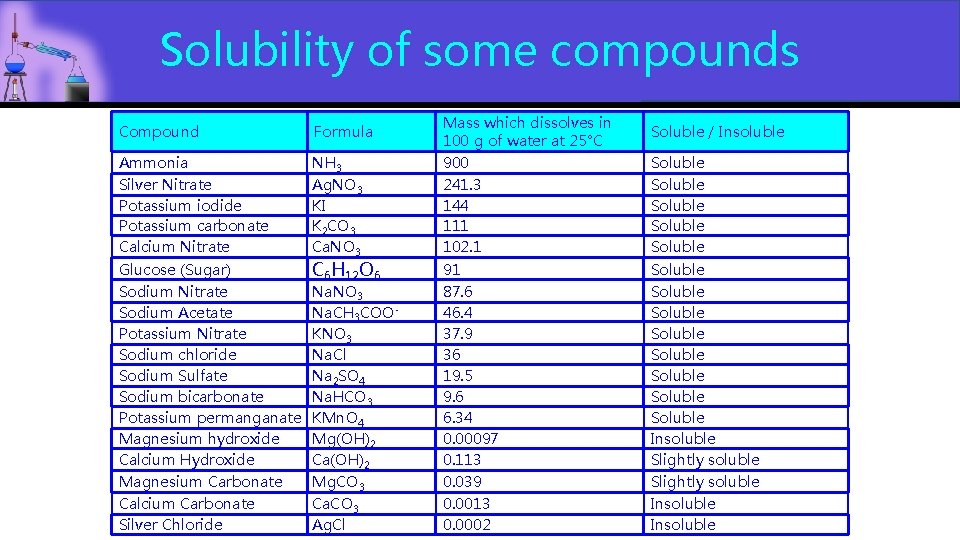 Solubility of some compounds Compound Ammonia Silver Nitrate Potassium iodide Potassium carbonate Calcium Nitrate