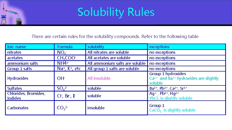 Solubility Rules There are certain rules for the solubility compounds. Refer to the following Solubility Rules There are certain rules for the solubility compounds. Refer to the following