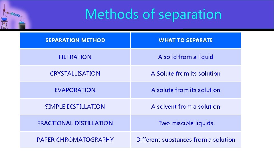 Methods of separation SEPARATION METHOD WHAT TO SEPARATE FILTRATION A solid from a liquid