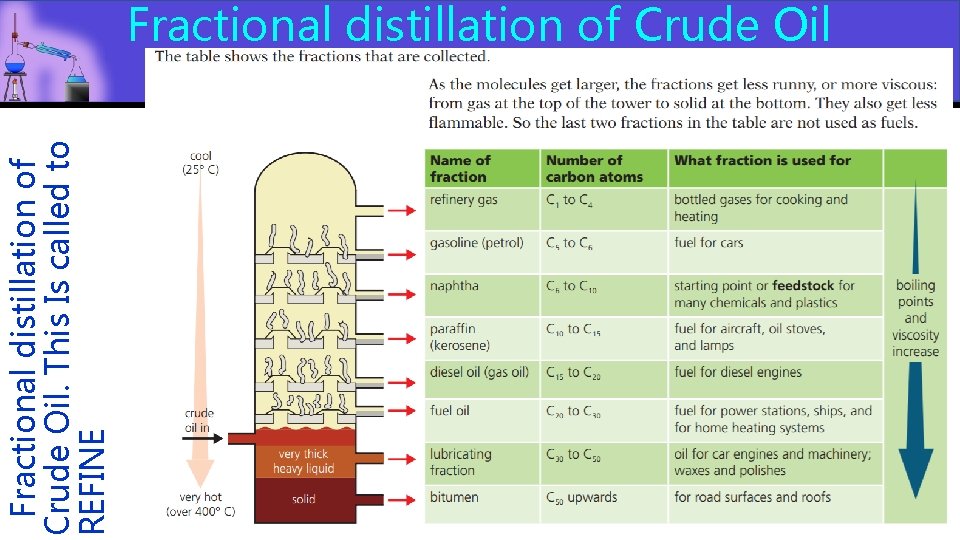  Fractional distillation of Crude Oil. This Is called to REFINE Fractional distillation of