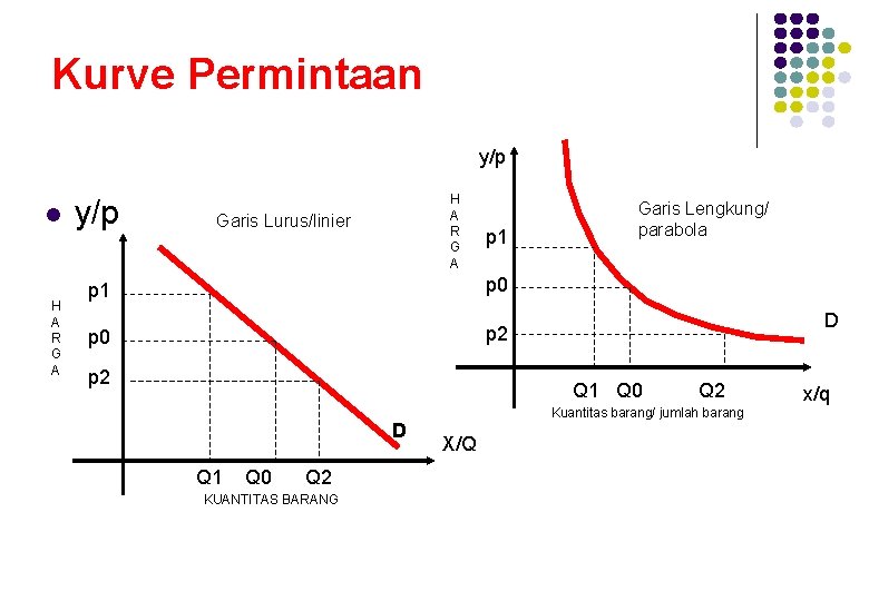 Kurve Permintaan y/p l H A R G A y/p H A R G Kurve Permintaan y/p l H A R G A y/p H A R G