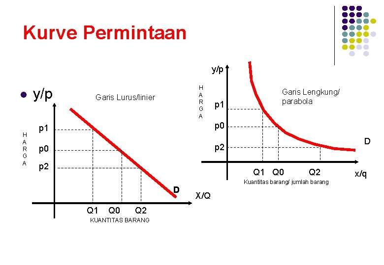 Kurve Permintaan y/p l H A R G A y/p H A R G