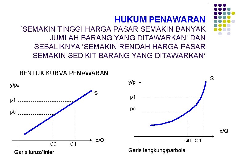 HUKUM PENAWARAN ‘SEMAKIN TINGGI HARGA PASAR SEMAKIN BANYAK JUMLAH BARANG YANG DITAWARKAN’ DAN SEBALIKNYA