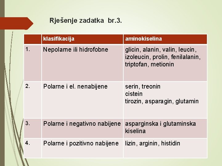 Rješenje zadatka br. 3. klasifikacija aminokiselina 1. Nepolarne ili hidrofobne glicin, alanin, valin, leucin,