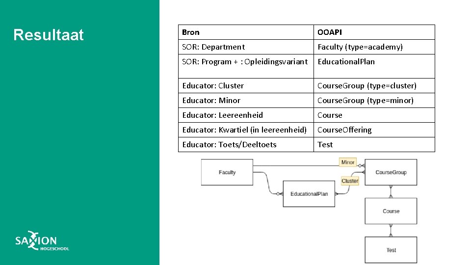 Resultaat Bron OOAPI SOR: Department Faculty (type=academy) SOR: Program + : Opleidingsvariant Educational. Plan