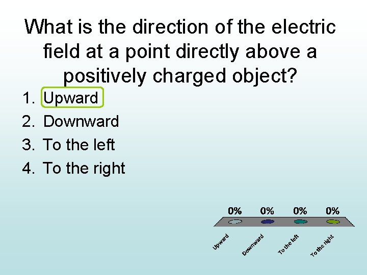 What is the direction of the electric field at a point directly above a