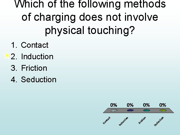 Which of the following methods of charging does not involve physical touching? 1. 2.