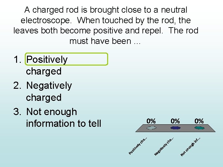 A charged rod is brought close to a neutral electroscope. When touched by the