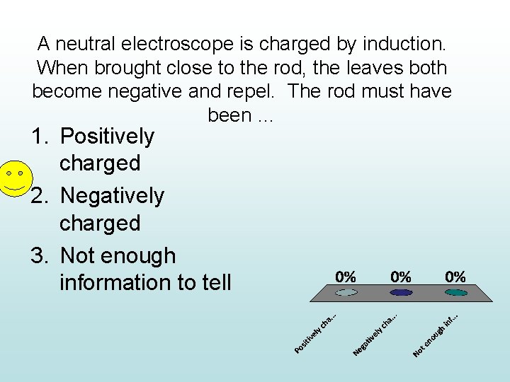 A neutral electroscope is charged by induction. When brought close to the rod, the