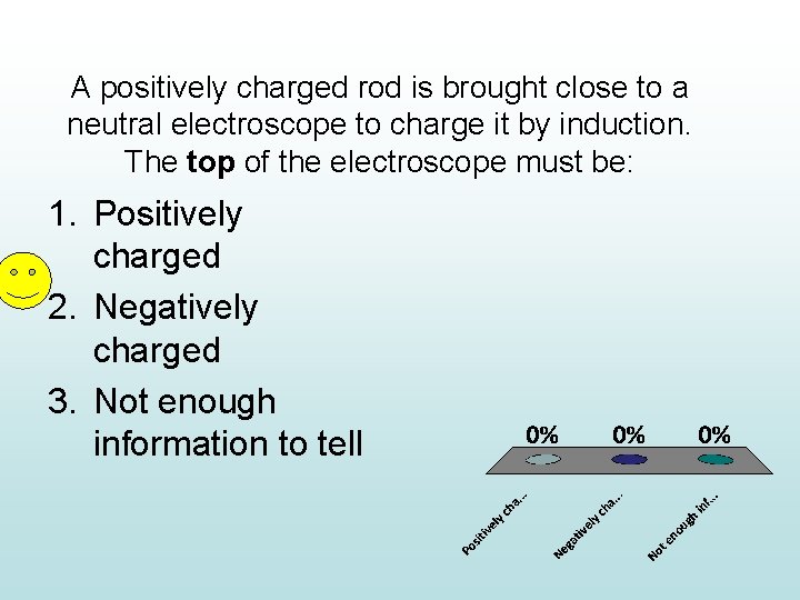 A positively charged rod is brought close to a neutral electroscope to charge it
