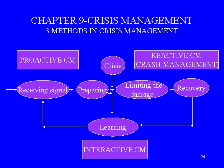 CHAPTER 9 -CRISIS MANAGEMENT 3 METHODS IN CRISIS MANAGEMENT PROACTIVE CM Receiving signal Crisis